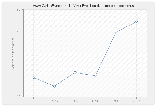 Le Vey : Evolution du nombre de logements